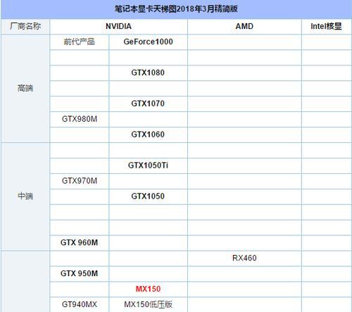 笔记本独立显卡型号排名大全（2024年最佳性能笔记本独立显卡排行榜及评测对比）