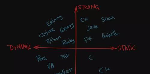 强类型语言vs弱类型语言（评析强类型语言和弱类型语言的优劣势）