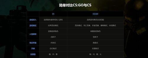 CSGO左右手一键切换的优势与应用（提高游戏操作效率）