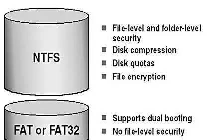 Fat32与NTFS文件系统的区别（比较两种文件系统的优缺点）