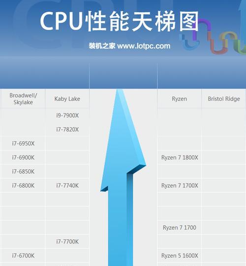 台式电脑CPU性能排行榜（解析台式电脑市场上顶级CPU产品）