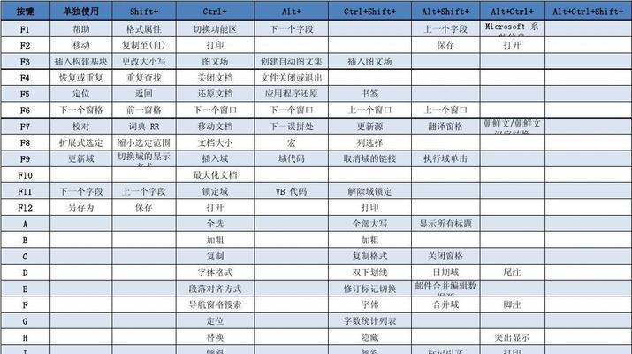 提高工作效率，掌握常用快捷键一览表（助你工作事半功倍的关键快捷键大全）