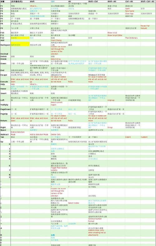 Excel常用快捷键命令大全（提高工作效率的关键操作）