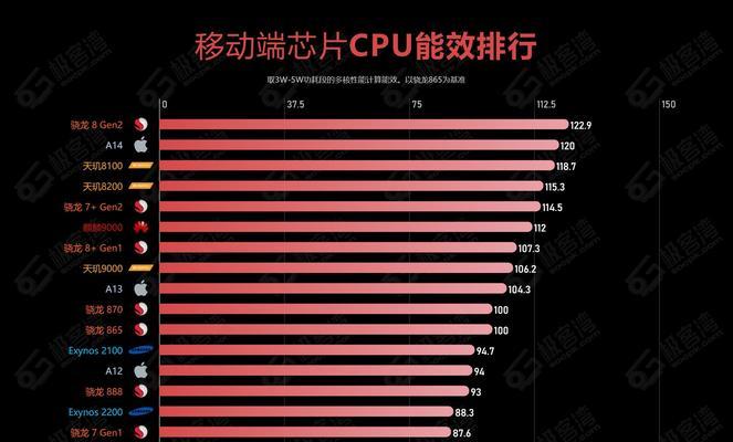 手机处理器性能排行榜（揭秘手机处理器市场中的竞争激烈战局）