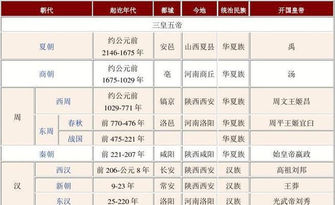 探索中国历史朝代排名的秘密（揭示中国历史朝代排名的奥秘及其影响力）