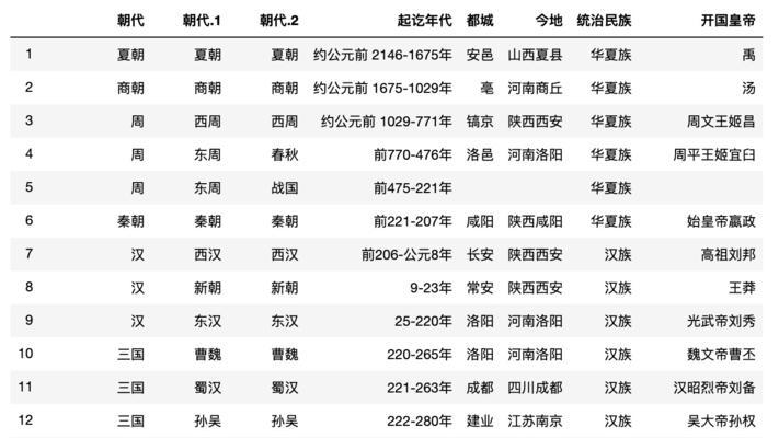 探索中国历史朝代排名的秘密（揭示中国历史朝代排名的奥秘及其影响力）