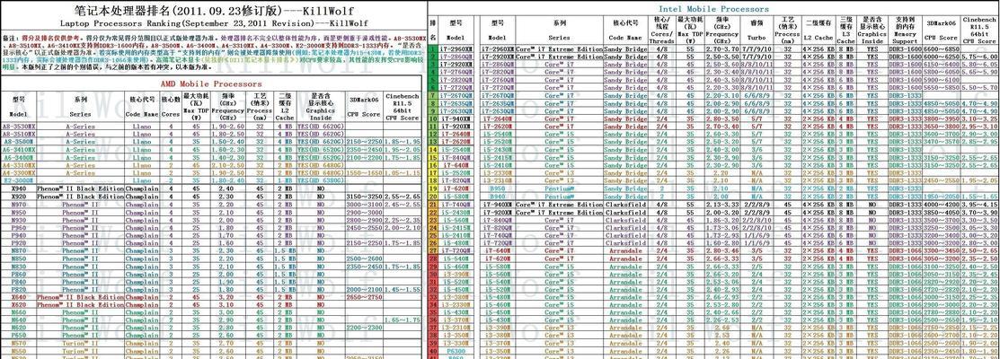 笔记本电脑cpu排行榜怎么查看？哪个品牌性能最好？