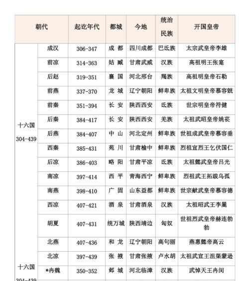 中国朝代历史顺序表时间是什么？如何快速记忆？