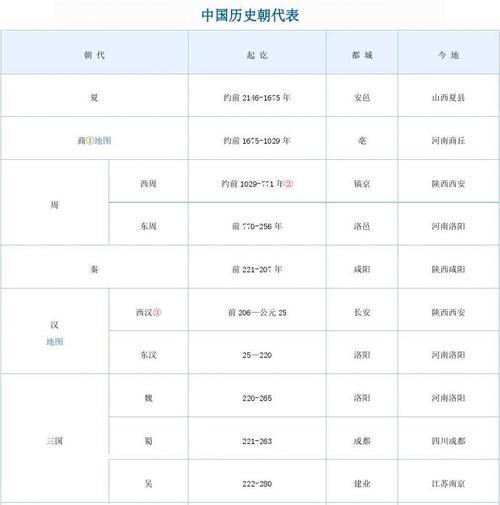 中国朝代历史顺序表时间是什么？如何快速记忆？