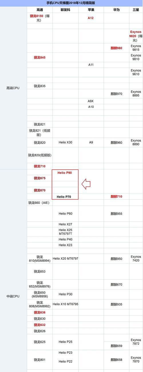 高通处理器型号大全是什么？如何选择适合的高通处理器型号？