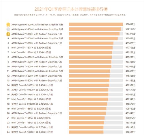 英特尔i7处理器排名第一？性能优势和应用场景是什么？