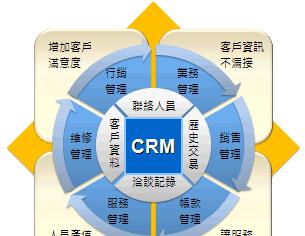 CRM系统的功能有哪些？如何最大化利用CRM系统提升业务效率？