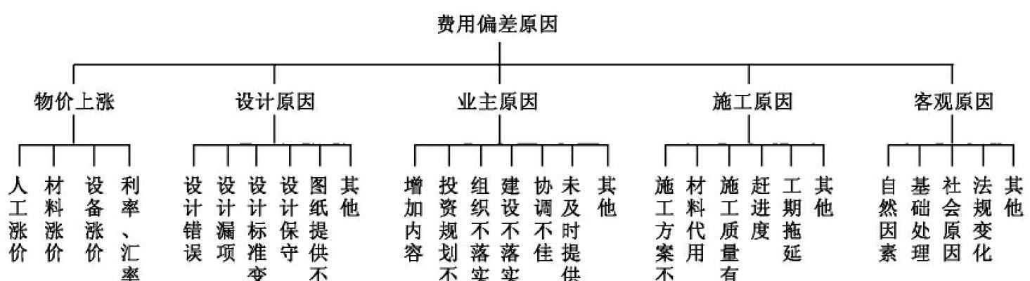 费用偏差计算公式怎么算？如何准确计算项目成本偏差？