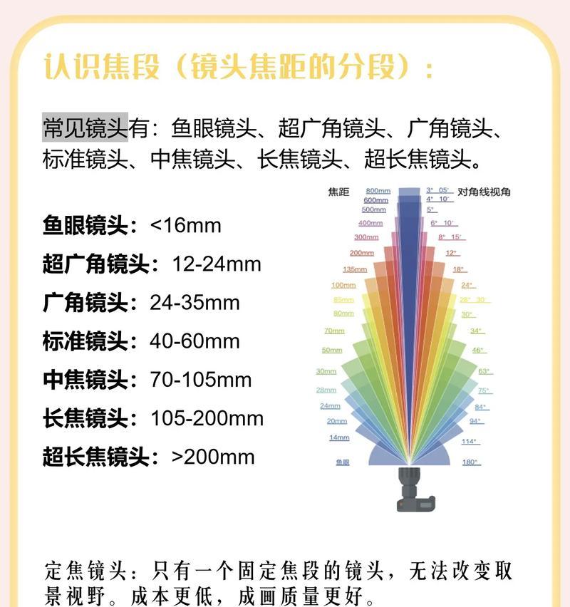 相机镜头焦距选择标准是什么？