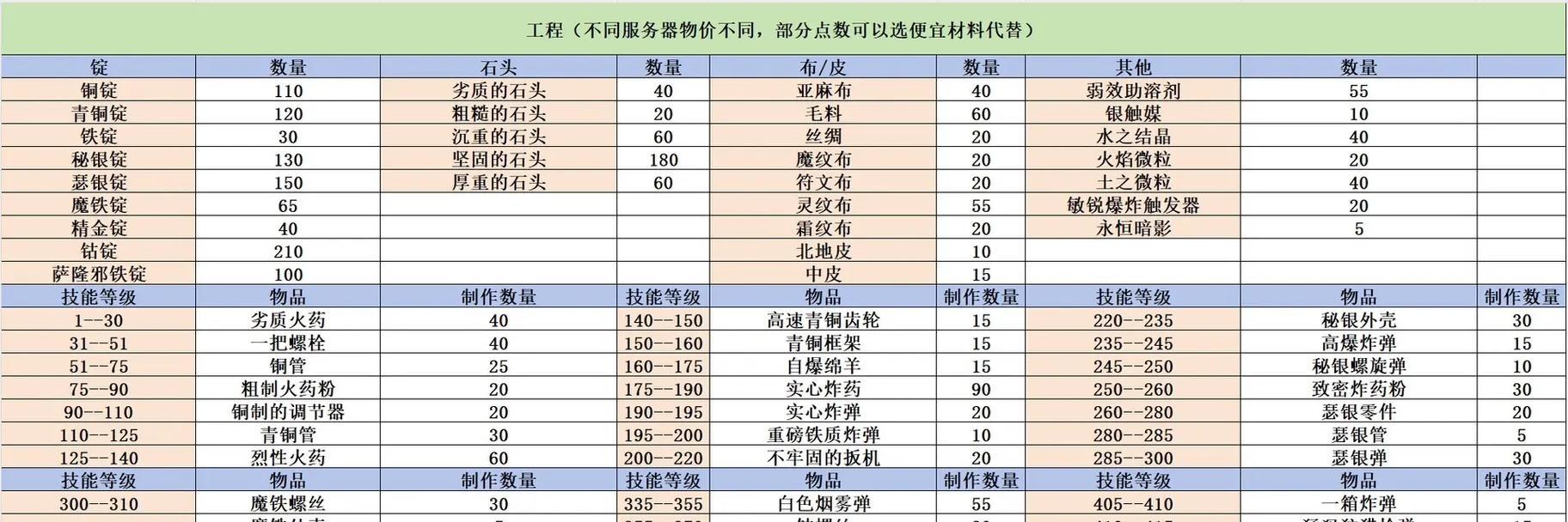 魔兽世界锻造300级极品t0装备如何获得？特点是什么？