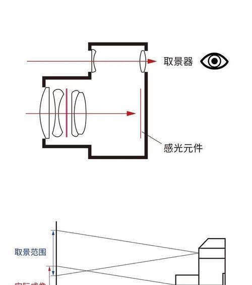 佳能相机哪个型号有取景器？取景器相机的优势是什么？