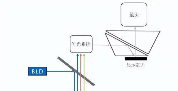 如何选择高清激光投影仪？选购要点是什么？