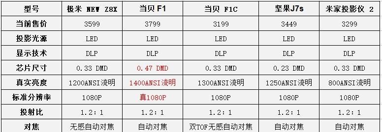 家用小型投影仪应如何选择？